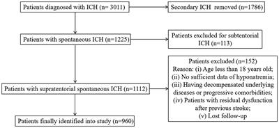 Predictive value of hyponatremia for short-term mortality in supratentorial spontaneous intracerebral hemorrhage: a single center study